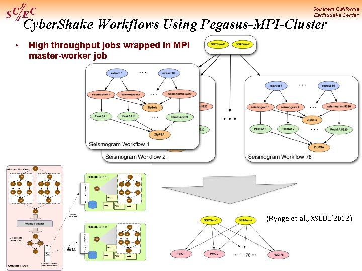 Southern California Earthquake Center Cyber. Shake Workflows Using Pegasus-MPI-Cluster • High throughput jobs wrapped
