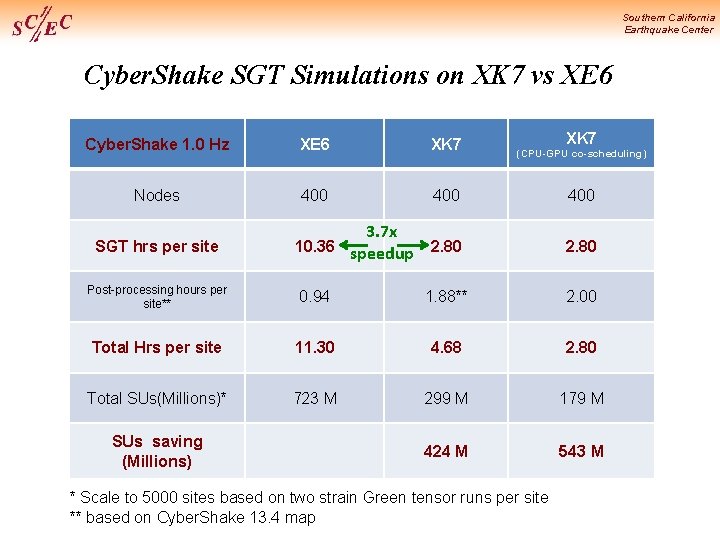 Southern California Earthquake Center Cyber. Shake SGT Simulations on XK 7 vs XE 6