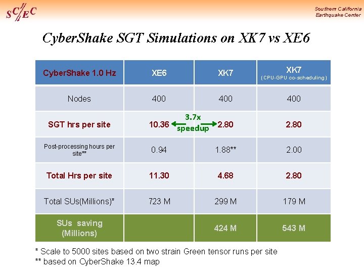 Southern California Earthquake Center Cyber. Shake SGT Simulations on XK 7 vs XE 6