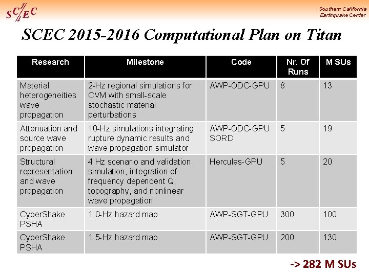 Southern California Earthquake Center SCEC 2015 -2016 Computational Plan on Titan Research Milestone Code
