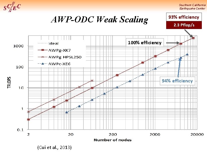 Southern California Earthquake Center AWP-ODC Weak Scaling 93% efficiency 2. 3 Pflop/s 100% efficiency