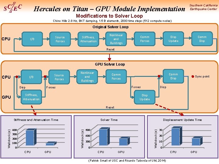 Hercules on Titan – GPU Module Implementation Southern California Earthquake Center Modifications to Solver