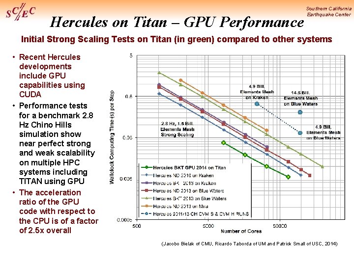 Hercules on Titan – GPU Performance Southern California Earthquake Center Initial Strong Scaling Tests