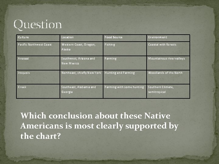 Question Culture Location Food Source Environment Pacific Northwest Coast Western Coast, Oregon, Alaska Fishing