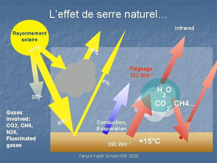 L’effet de serre naturel… Infrared Rayonnement solaire % 26 100 % 4% Piégeage 153