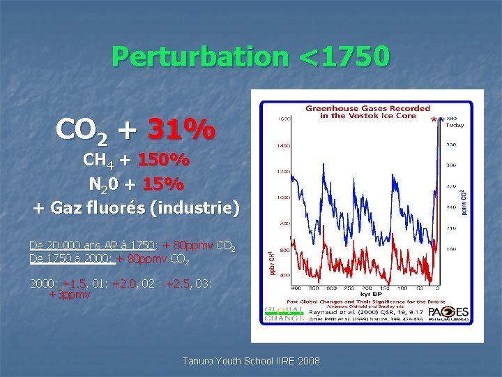 Perturbation <1750 CO 2 + 31% CH 4 + 150% N 20 + 15%