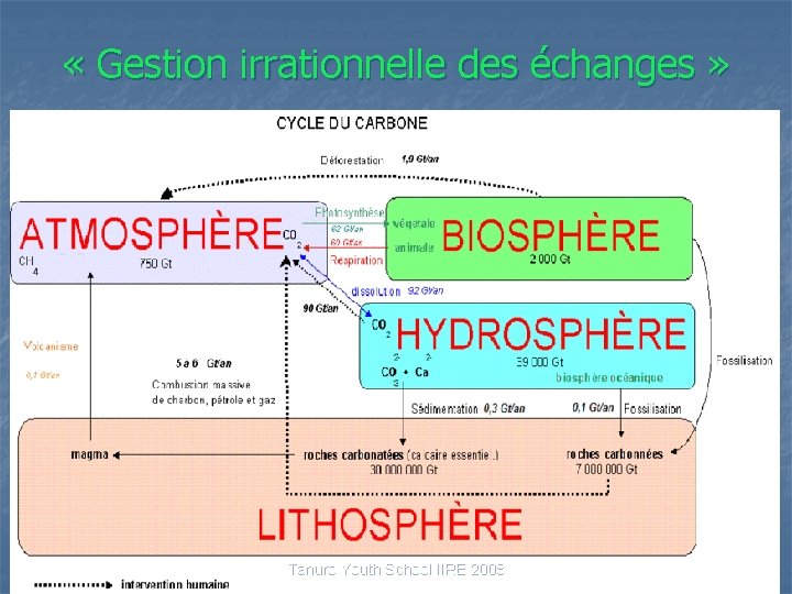  « Gestion irrationnelle des échanges » Tanuro Youth School IIRE 2008 