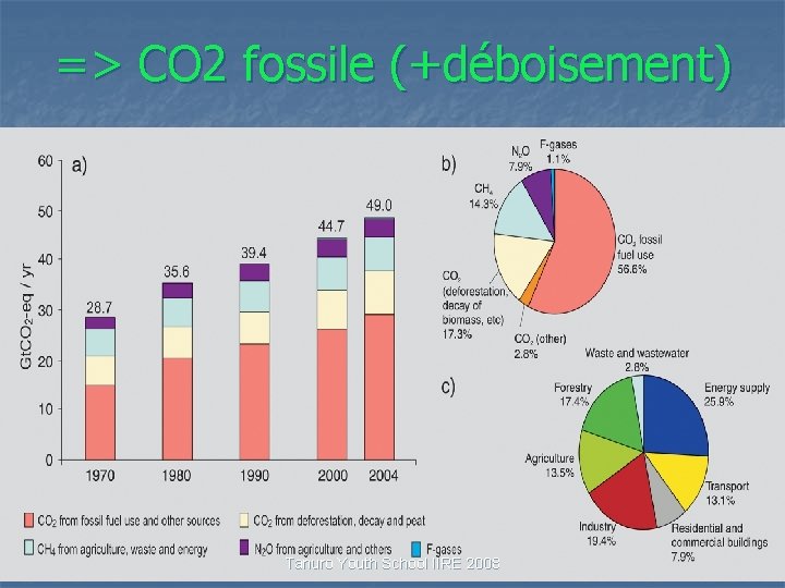 => CO 2 fossile (+déboisement) Tanuro Youth School IIRE 2008 