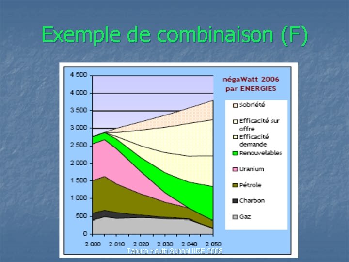 Exemple de combinaison (F) Tanuro Youth School IIRE 2008 