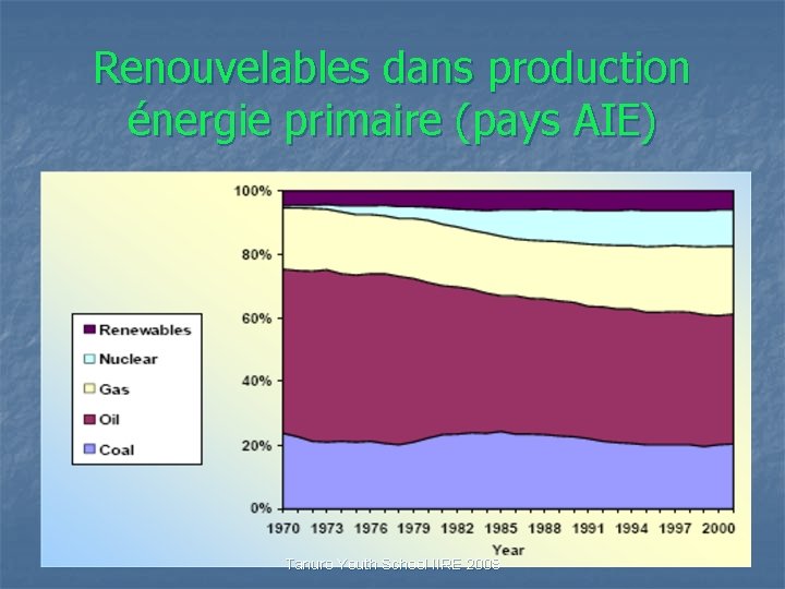 Renouvelables dans production énergie primaire (pays AIE) Tanuro Youth School IIRE 2008 