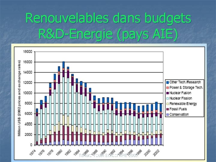 Renouvelables dans budgets R&D-Energie (pays AIE) Tanuro Youth School IIRE 2008 