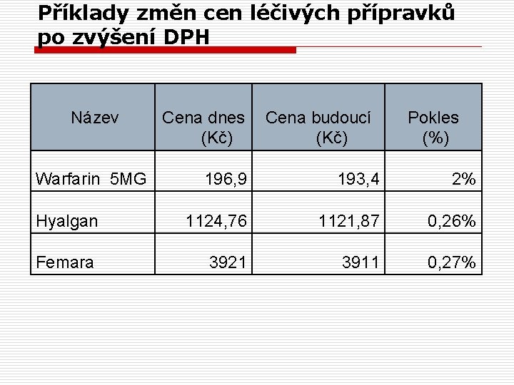 Příklady změn cen léčivých přípravků po zvýšení DPH Název Warfarin 5 MG Cena dnes