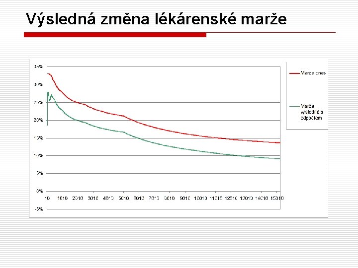 Výsledná změna lékárenské marže 