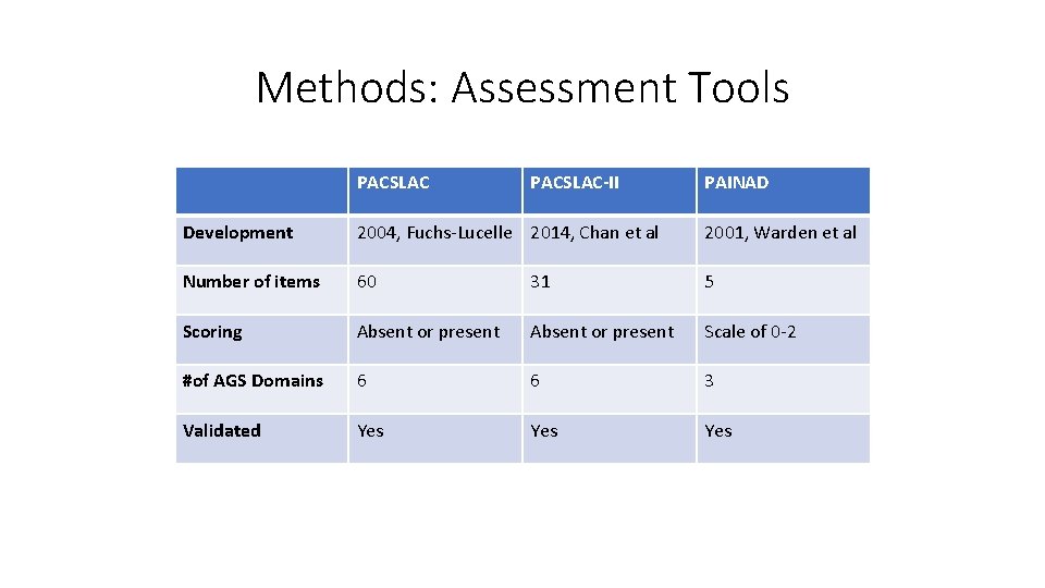 Methods: Assessment Tools PACSLAC-II PAINAD Development 2004, Fuchs Lucelle 2014, Chan et al 2001,