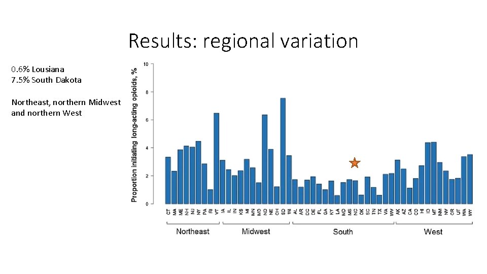 Results: regional variation 0. 6% Lousiana 7. 5% South Dakota Northeast, northern Midwest and