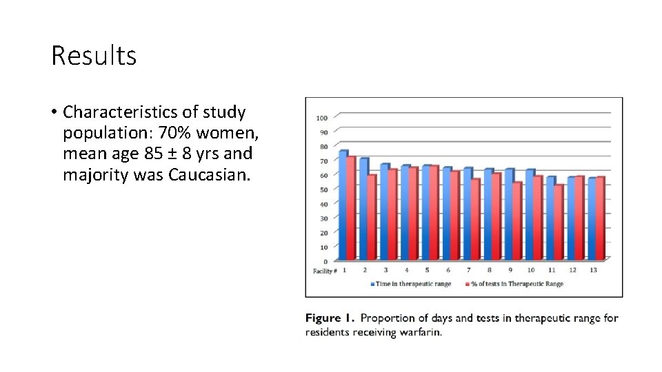 Results • Characteristics of study population: 70% women, mean age 85 ± 8 yrs