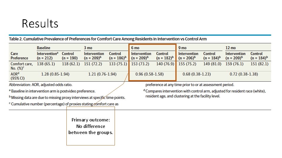 Results Primary outcome: No difference between the groups. 