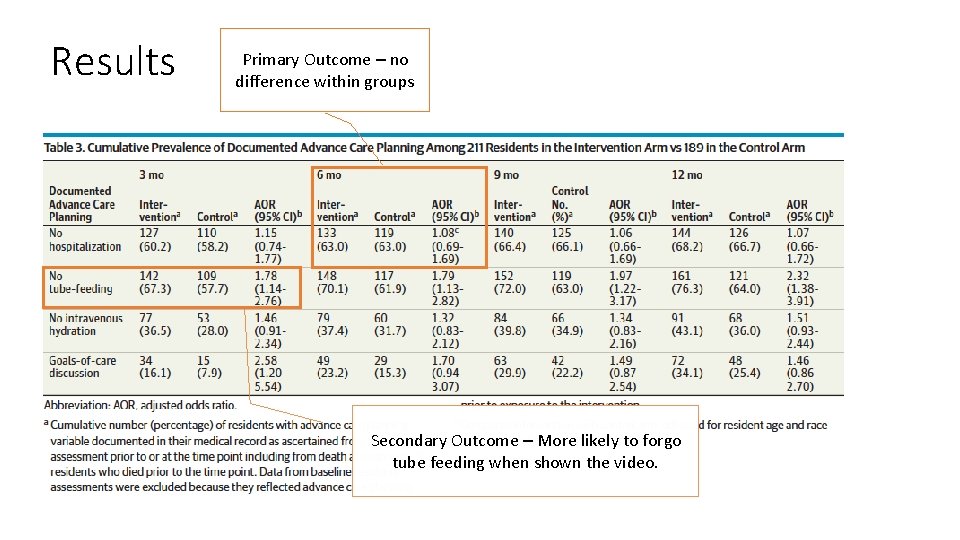 Results Primary Outcome – no difference within groups Secondary Outcome – More likely to