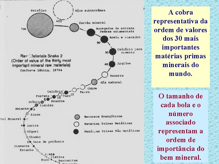 A cobra representativa da ordem de valores dos 30 mais importantes matérias primas minerais