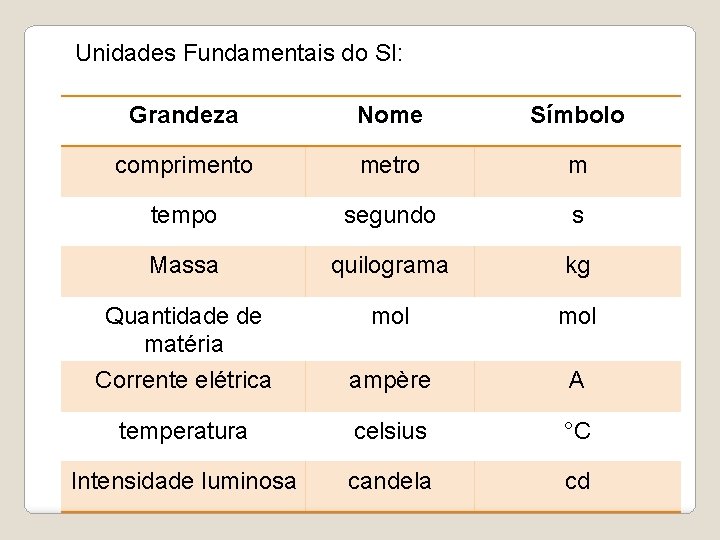 Unidades Fundamentais do SI: Grandeza Nome Símbolo comprimento metro m tempo segundo s Massa