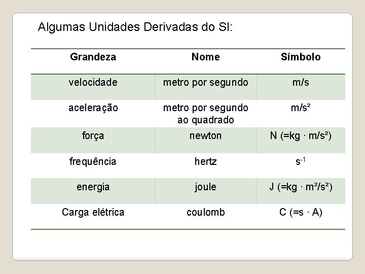 Algumas Unidades Derivadas do SI: Grandeza Nome Símbolo velocidade metro por segundo m/s aceleração