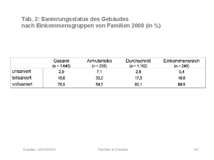 Tab. 2: Sanierungsstatus des Gebäudes nach Einkommensgruppen von Familien 2008 (in %) Dresden, 10/22/2021