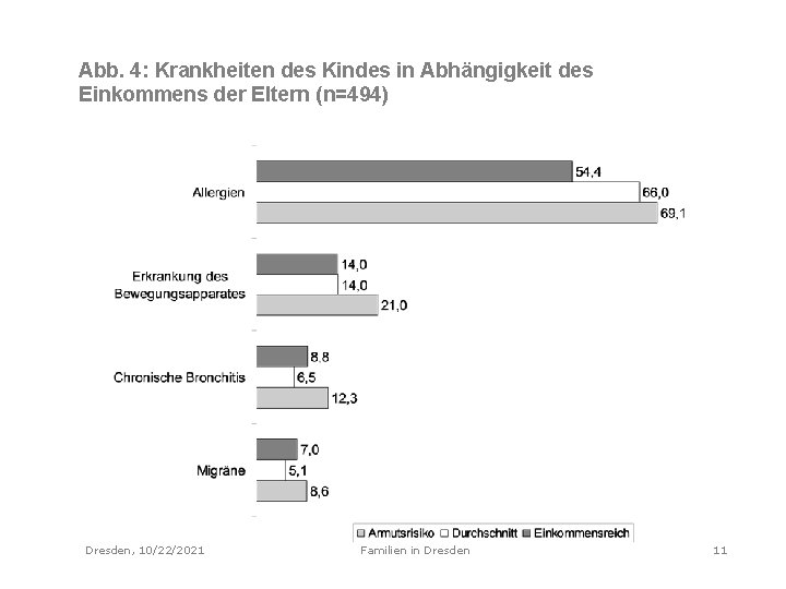 Abb. 4: Krankheiten des Kindes in Abhängigkeit des Einkommens der Eltern (n=494) Dresden, 10/22/2021