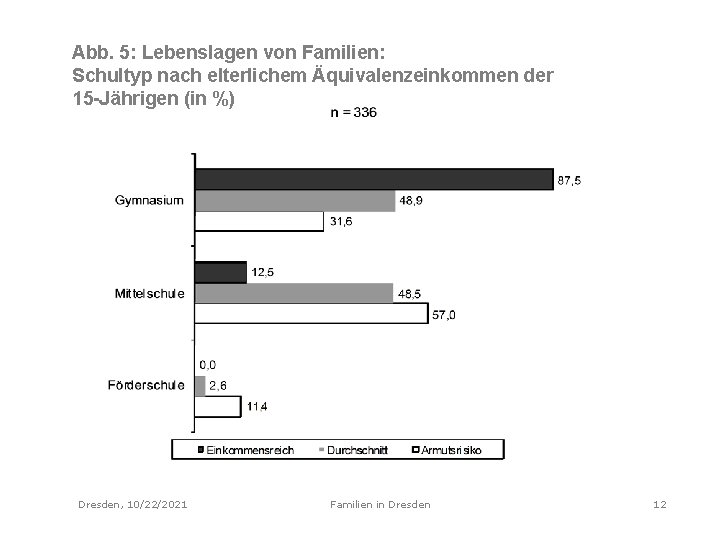 Abb. 5: Lebenslagen von Familien: Schultyp nach elterlichem Äquivalenzeinkommen der 15 -Jährigen (in %)
