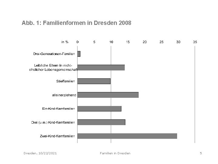 Abb. 1: Familienformen in Dresden 2008 Dresden, 10/22/2021 Familien in Dresden 5 