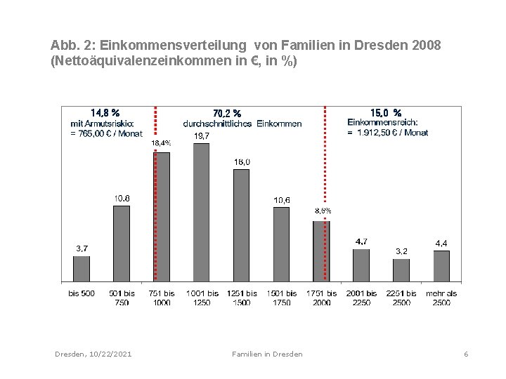 Abb. 2: Einkommensverteilung von Familien in Dresden 2008 (Nettoäquivalenzeinkommen in €, in %) 14,