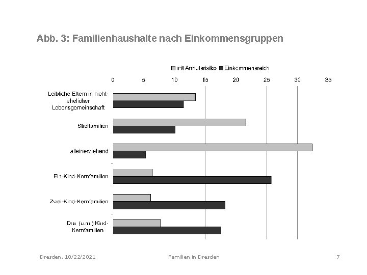 Abb. 3: Familienhaushalte nach Einkommensgruppen Dresden, 10/22/2021 Familien in Dresden 7 