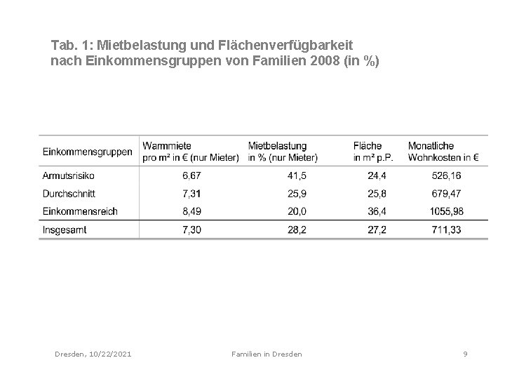 Tab. 1: Mietbelastung und Flächenverfügbarkeit nach Einkommensgruppen von Familien 2008 (in %) Dresden, 10/22/2021