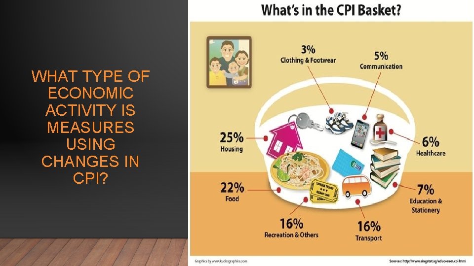WHAT TYPE OF ECONOMIC ACTIVITY IS MEASURES USING CHANGES IN CPI? 