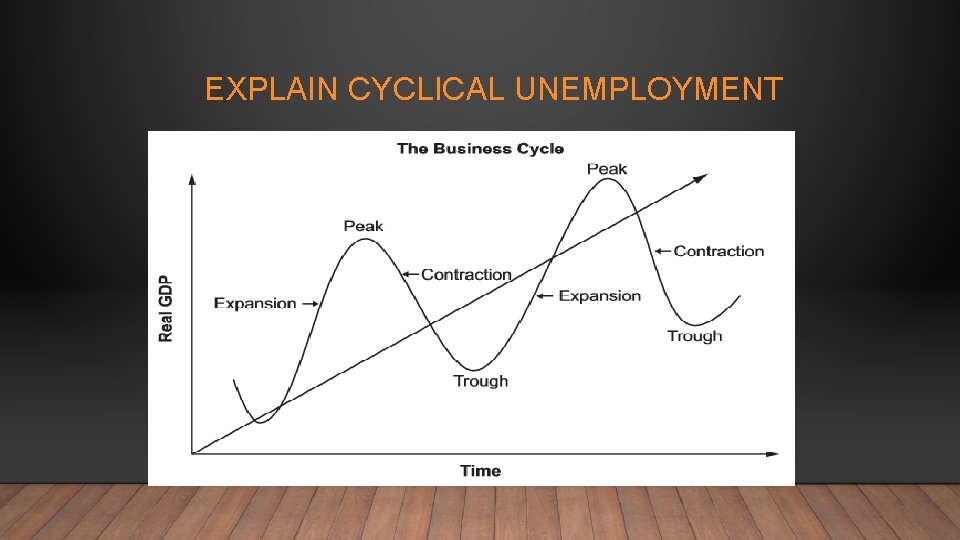 EXPLAIN CYCLICAL UNEMPLOYMENT 