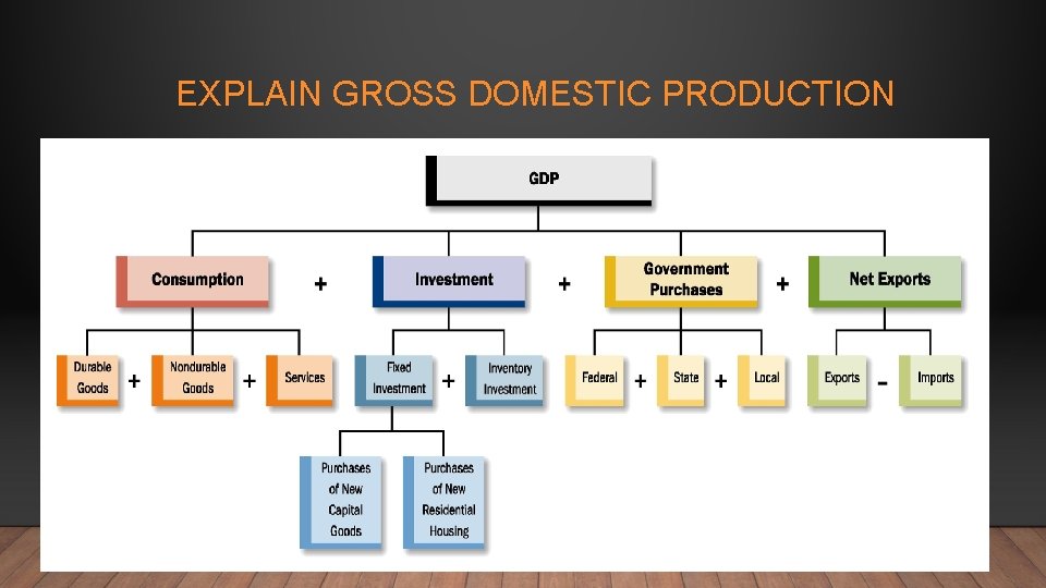 EXPLAIN GROSS DOMESTIC PRODUCTION 