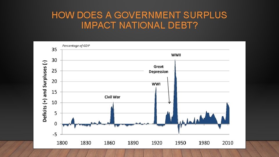 HOW DOES A GOVERNMENT SURPLUS IMPACT NATIONAL DEBT? 