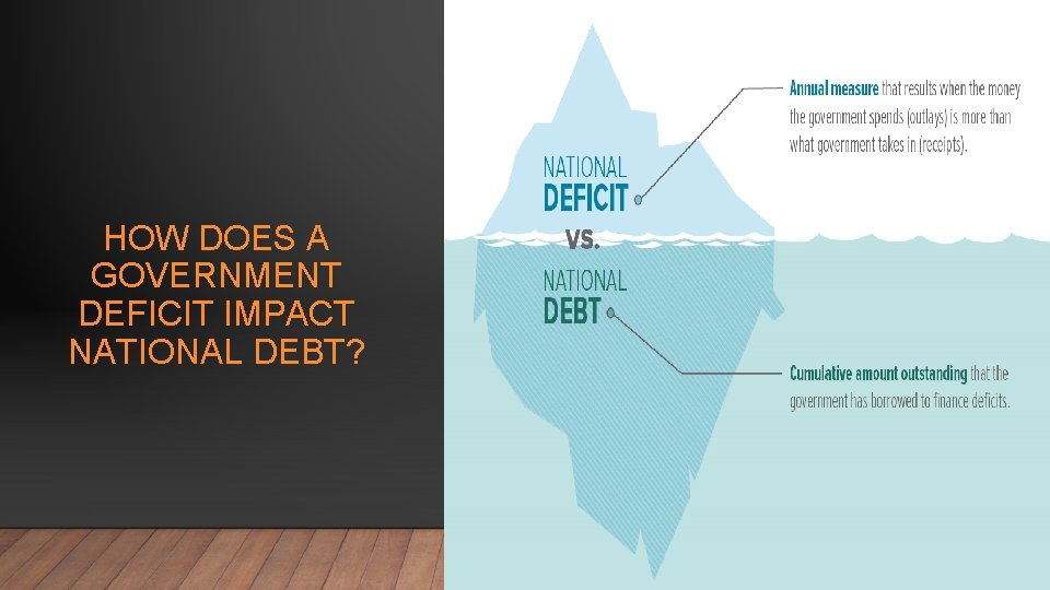 HOW DOES A GOVERNMENT DEFICIT IMPACT NATIONAL DEBT? 