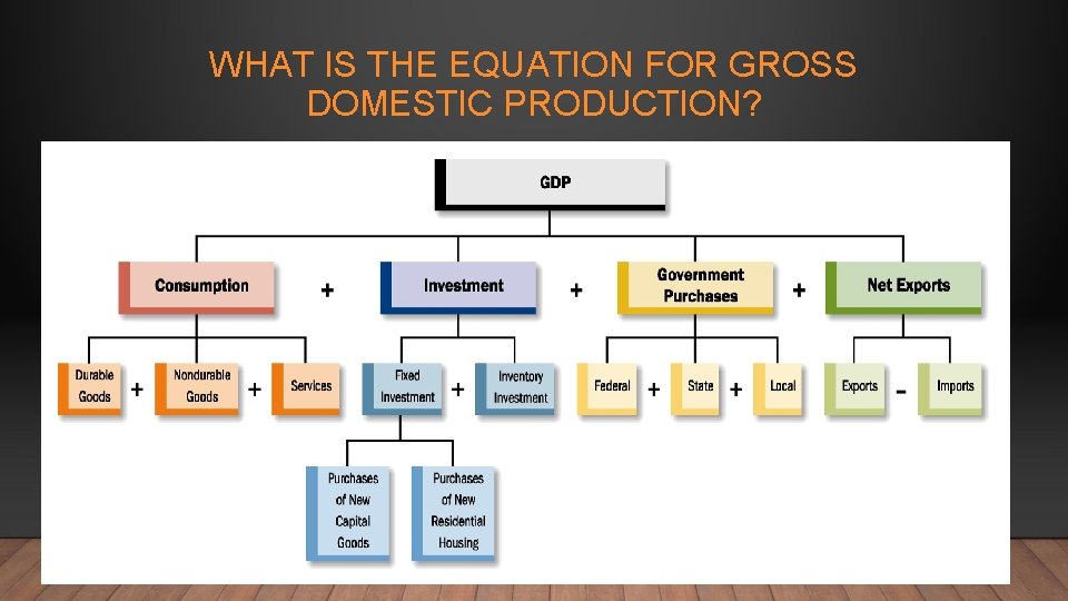 WHAT IS THE EQUATION FOR GROSS DOMESTIC PRODUCTION? 