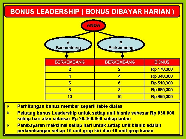 BONUS LEADERSHIP ( BONUS DIBAYAR HARIAN ) ANDA A Berkembang Ø Ø Ø B