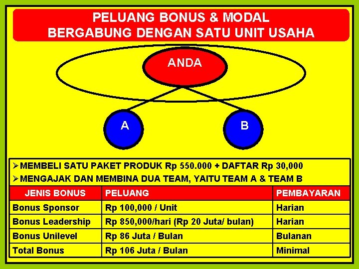 PELUANG BONUS & MODAL BERGABUNG DENGAN SATU UNIT USAHA ANDA A B ØMEMBELI SATU