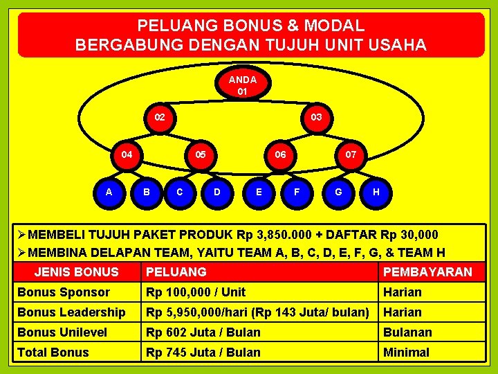 PELUANG BONUS & MODAL BERGABUNG DENGAN TUJUH UNIT USAHA ANDA 01 02 03 04