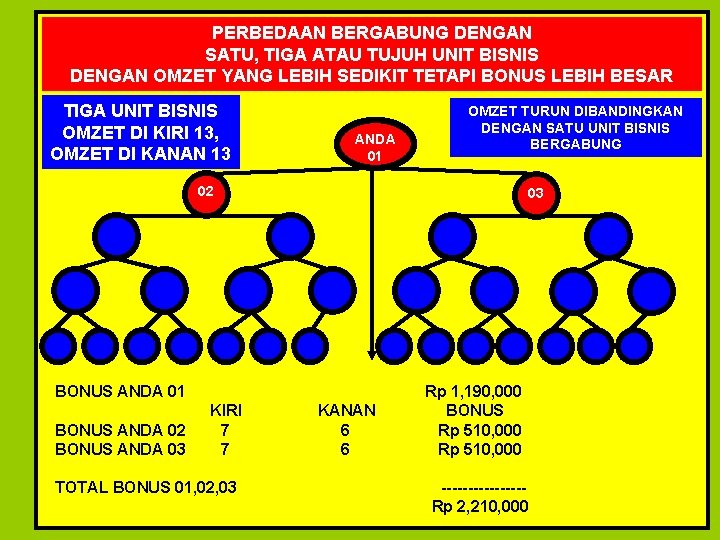 PERBEDAAN BERGABUNG DENGAN SATU, TIGA ATAU TUJUH UNIT BISNIS DENGAN OMZET YANG LEBIH SEDIKIT