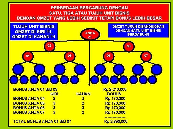 PERBEDAAN BERGABUNG DENGAN SATU, TIGA ATAU TUJUH UNIT BISNIS DENGAN OMZET YANG LEBIH SEDIKIT