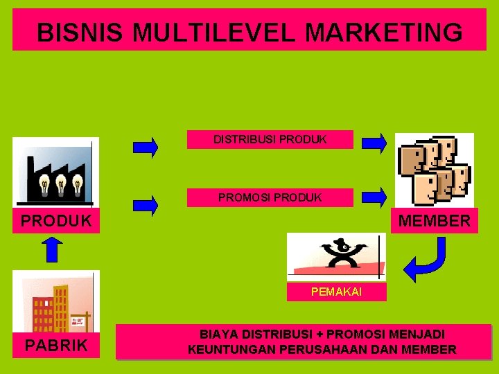 BISNIS MULTILEVEL MARKETING DISTRIBUSI PRODUK PROMOSI PRODUK MEMBER PEMAKAI PABRIK BIAYA DISTRIBUSI + PROMOSI