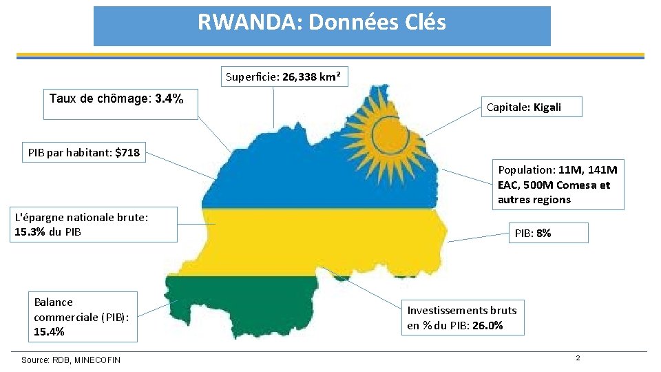 RWANDA: Données Clés Superficie: 26, 338 km² Taux de chômage: 3. 4% Capitale: Kigali