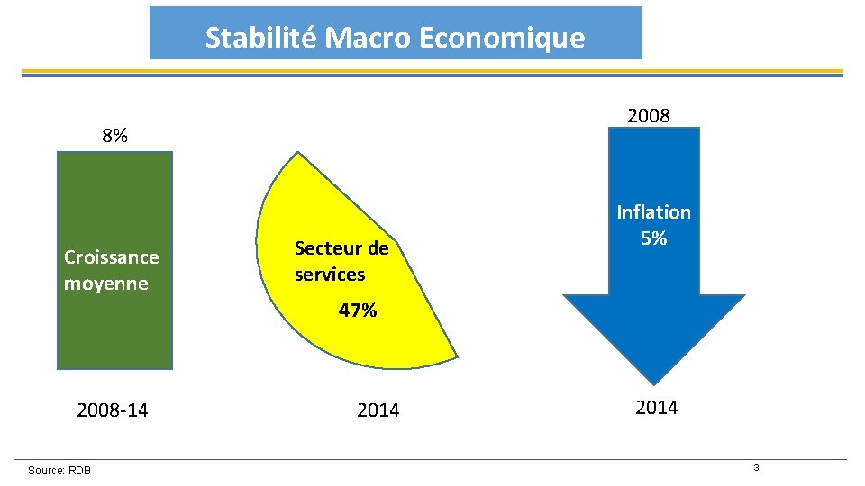 Stabilité Macro Economique 2008 8% Croissance moyenne Secteur de services Inflation 5% 47% 2008