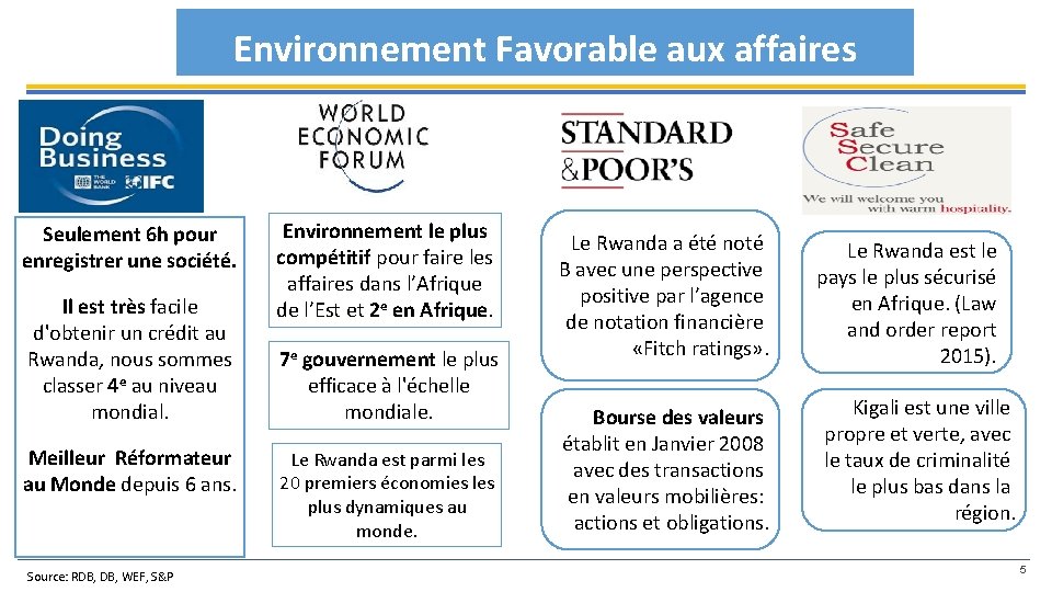 Environnement Favorable aux affaires Seulement 6 h pour enregistrer une société. Il est très