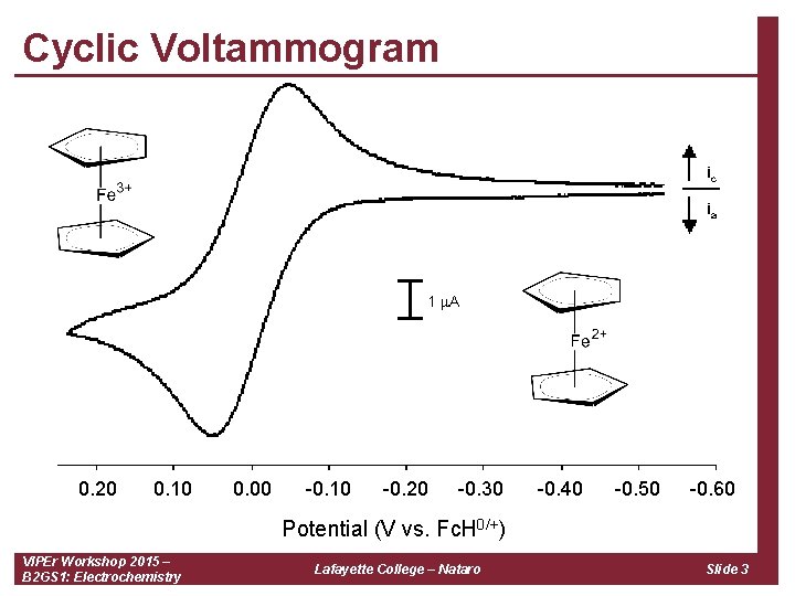 Cyclic Voltammogram ic ia 1 m. A 0. 20 0. 10 0. 00 -0.