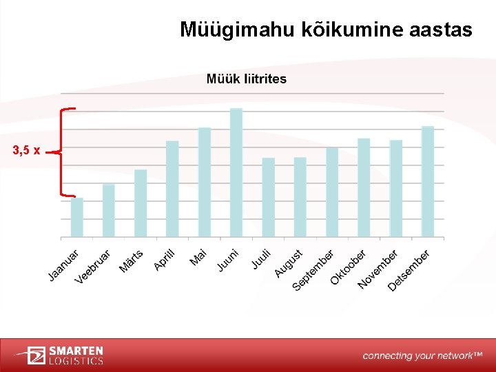 Müügimahu kõikumine aastas 3, 5 x 