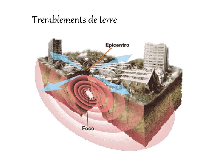 Tremblements de terre 